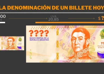 Cuánto debería valer el nuevo billete de $1.000 para que pueda comprar lo mismo que cuando se lanzó “el hornero”