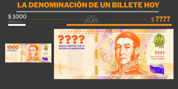 Cuánto debería valer el nuevo billete de $1.000 para que pueda comprar lo mismo que cuando se lanzó “el hornero”