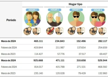 La canasta básica total subió 2,2% en CABA durante octubre