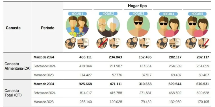 La canasta básica total subió 2,2% en CABA durante octubre