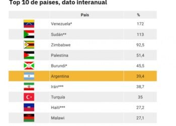 Argentina: baja del podio de inflación mundial.