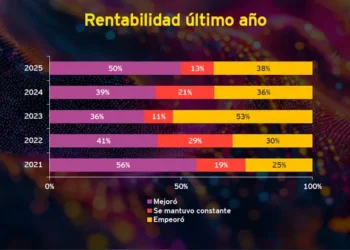 Empresarios argentinos: 2026, más ganancias e inversiones.