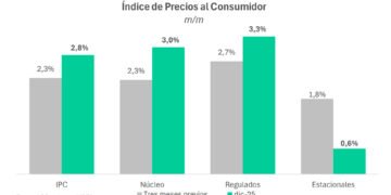 Consultoras prevén una inflación del 2,3% en mayo, manteniendo el mismo nivel que en abril