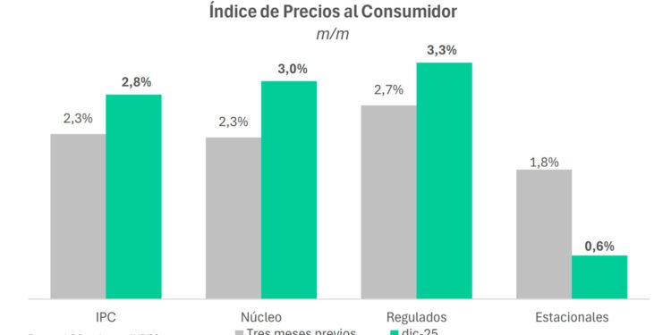 Consultoras prevén una inflación del 2,3% en mayo, manteniendo el mismo nivel que en abril
