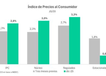 Consultoras prevén una inflación del 2,3% en mayo, manteniendo el mismo nivel que en abril
