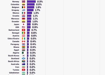 La supercomputadora que acertó los cuatro semifinalistas del Mundial 2026 predice al campeón