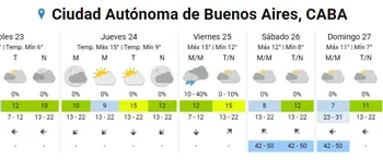 El pronóstico del SMN anticipa el regreso de lluvias y vientos de hasta 50 km/h en el AMBA