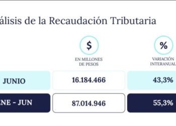 La recaudación de junio sufre una nueva caída, complicando el ancla fiscal