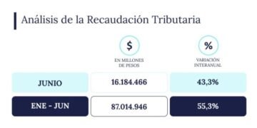 La recaudación de junio sufre una nueva caída, complicando el ancla fiscal