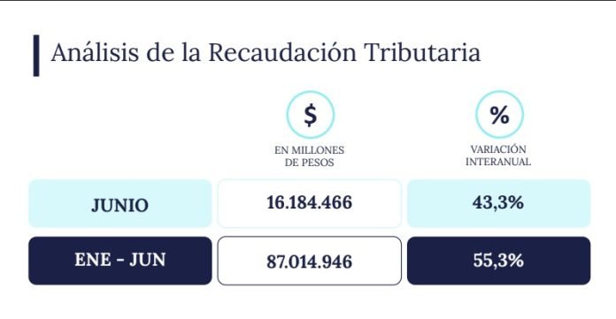 La recaudación de junio sufre una nueva caída, complicando el ancla fiscal